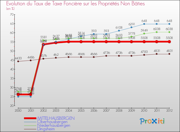 Evolution du taux de la taxe foncière sur les immeubles et terrains non batis pour MITTELHAUSBERGEN et les communes proches de 2000 à 2012 Comparaison des taux de la taxe foncière sur les immeubles et terrains non batis pour MITTELHAUSBERGEN et les communes voisines de 2000 à 2012