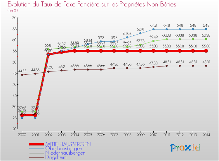 Evolution du taux de la taxe foncière sur les immeubles et terrains non batis pour MITTELHAUSBERGEN et les communes proches de 2000 à 2014 Comparaison des taux de la taxe foncière sur les immeubles et terrains non batis pour MITTELHAUSBERGEN et les communes voisines de 2000 à 2014