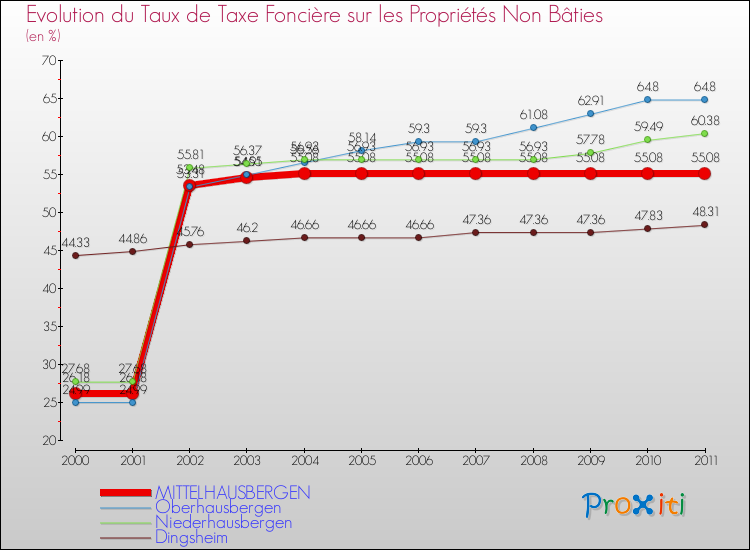Evolution du taux de la taxe foncière sur les immeubles et terrains non batis pour MITTELHAUSBERGEN et les communes proches Comparaison des taux de la taxe foncière sur les immeubles et terrains non batis pour MITTELHAUSBERGEN et les communes voisines