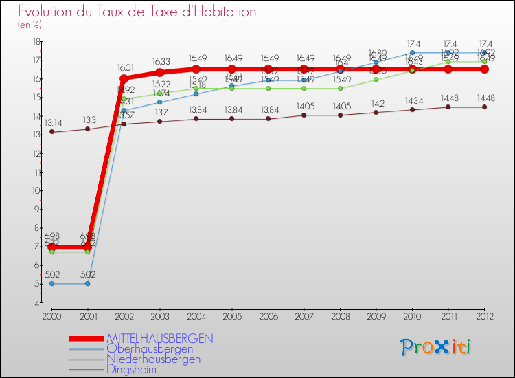Evolution du taux de la taxe d'habitation pour MITTELHAUSBERGEN et les communes proches Comparaison des taux de la taxe d'habitation pour MITTELHAUSBERGEN et les communes voisines