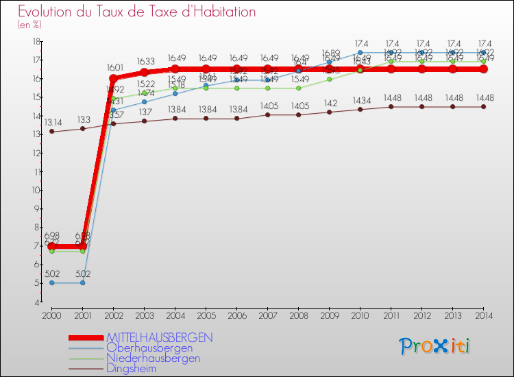 Evolution du taux de la taxe d'habitation pour MITTELHAUSBERGEN et les communes proches de 2000 à 2014 Comparaison des taux de la taxe d'habitation pour MITTELHAUSBERGEN et les communes voisines de 2000 à 2014
