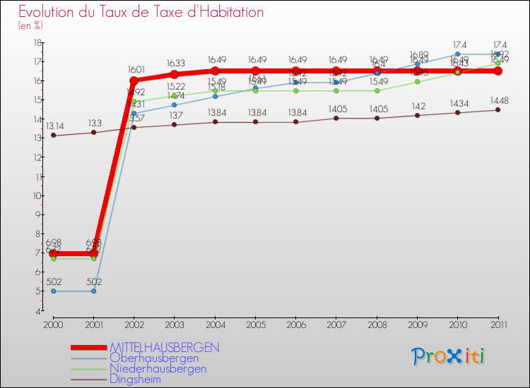Evolution du taux de la taxe d'habitation pour MITTELHAUSBERGEN et les communes proches Comparaison des taux de la taxe d'habitation pour MITTELHAUSBERGEN et les communes voisines