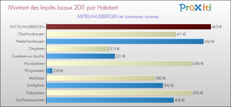 Montant des impôts locaux par Habitant pour MITTELHAUSBERGEN et les communes proches Comparaison des impôts locaux par habitant pour MITTELHAUSBERGEN et les communes voisines