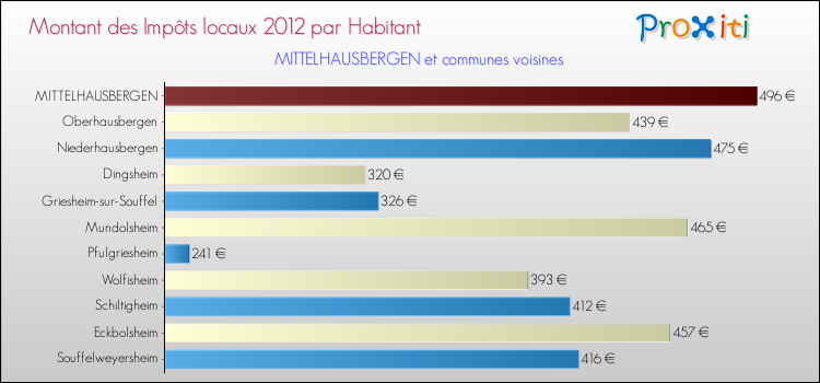 Montant des impôts locaux par Habitant pour MITTELHAUSBERGEN et les communes proches Comparaison des impôts locaux par habitant pour MITTELHAUSBERGEN et les communes voisines