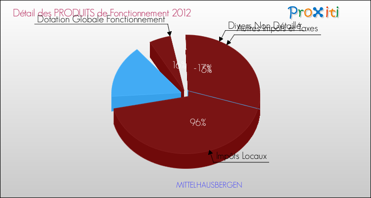 Décomposition du Budget de Fonctionnement 2012 de la commune de MITTELHAUSBERGEN Budget de Fonctionnement 2012 pour la commune de MITTELHAUSBERGEN