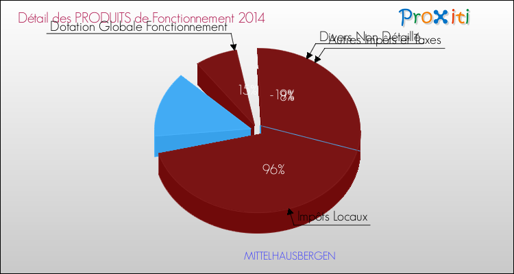 Décomposition du Budget de Fonctionnement 2014 de la commune de MITTELHAUSBERGEN Budget de Fonctionnement 2014 pour la commune de MITTELHAUSBERGEN