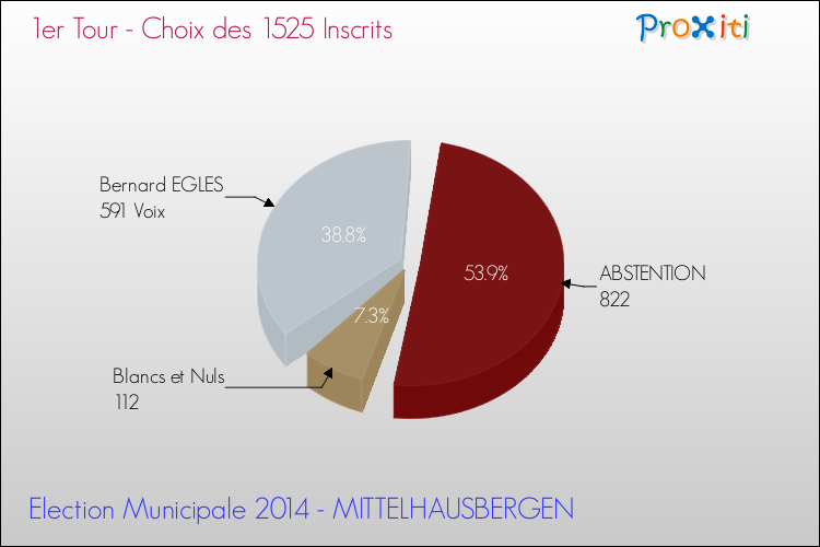 Résultats par rapport aux inscrits au 1er Tour des Elections Municipales 2014 de la commune de MITTELHAUSBERGEN Elections Municipales 2014 - Résultats par rapport aux inscrits au 1er Tour pour la commune de MITTELHAUSBERGEN