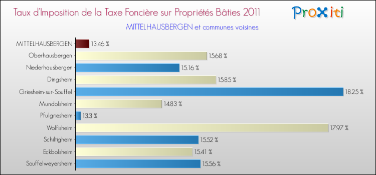 Taux d'imposition de la taxe foncière sur le bati 2011 pour MITTELHAUSBERGEN et les communes proches Comparaison des taux d'imposition de la taxe foncière sur le bati 2011 pour MITTELHAUSBERGEN et les communes voisines