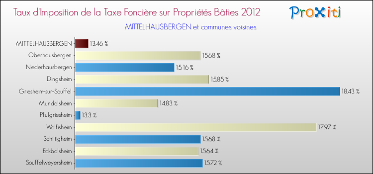 Taux d'imposition de la taxe foncière sur le bati 2012 pour MITTELHAUSBERGEN et les communes proches Comparaison des taux d'imposition de la taxe foncière sur le bati 2012 pour MITTELHAUSBERGEN et les communes voisines
