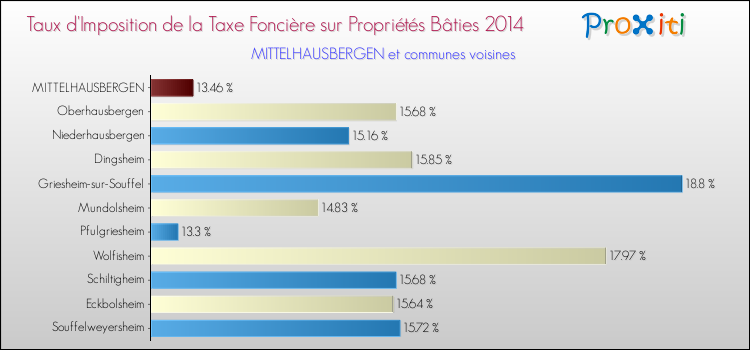 Taux d'imposition de la taxe foncière sur le bati 2014 pour MITTELHAUSBERGEN et les communes proches Comparaison des taux d'imposition de la taxe foncière sur le bati 2014 pour MITTELHAUSBERGEN et les communes voisines