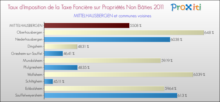 Taux d'imposition de la taxe foncière sur les immeubles et terrains non batis 2011 pour MITTELHAUSBERGEN et les communes proches Comparaison des taux d'imposition de la taxe foncière sur les immeubles et terrains non batis 2011 pour MITTELHAUSBERGEN et les communes voisines