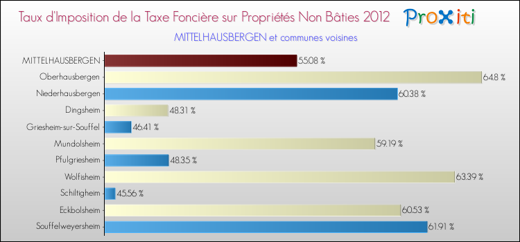Taux d'imposition de la taxe foncière sur les immeubles et terrains non batis 2012 pour MITTELHAUSBERGEN et les communes proches Comparaison des taux d'imposition de la taxe foncière sur les immeubles et terrains non batis 2012 pour MITTELHAUSBERGEN et les communes voisines