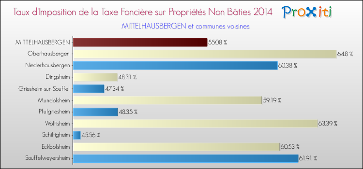 Taux d'imposition de la taxe foncière sur les immeubles et terrains non batis 2014 pour MITTELHAUSBERGEN et les communes proches Comparaison des taux d'imposition de la taxe foncière sur les immeubles et terrains non batis 2014 pour MITTELHAUSBERGEN et les communes voisines
