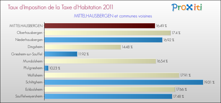 Taux d'imposition de la taxe d'habitation 2011 pour MITTELHAUSBERGEN et les communes proches Comparaison des taux d'imposition de la taxe d'habitation 2011 pour MITTELHAUSBERGEN et les communes voisines