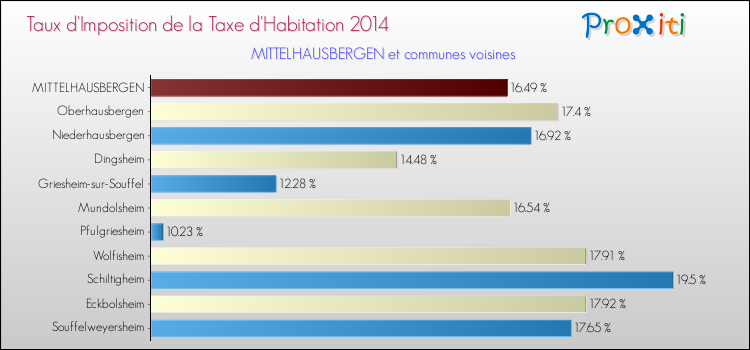 Taux d'imposition de la taxe d'habitation 2014 pour MITTELHAUSBERGEN et les communes proches Comparaison des taux d'imposition de la taxe d'habitation 2014 pour MITTELHAUSBERGEN et les communes voisines