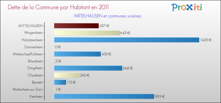 Dette par habitant de la commune en 2011 pour MITTELHAUSEN et les communes proches Comparaison de la dette par habitant de la commune en 2011 pour MITTELHAUSEN et les communes voisines