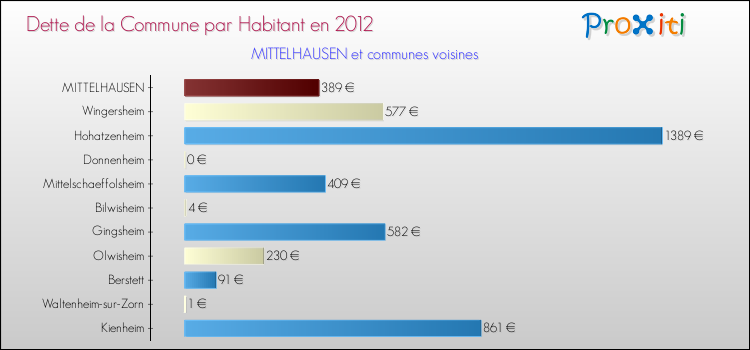 Dette par habitant de la commune en 2012 pour MITTELHAUSEN et les communes proches Comparaison de la dette par habitant de la commune en 2012 pour MITTELHAUSEN et les communes voisines