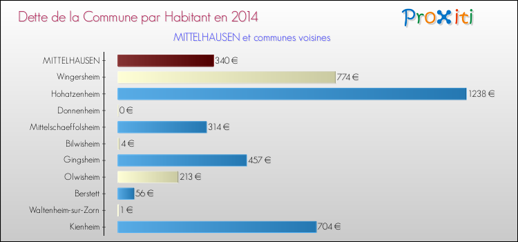 Dette par habitant de la commune en 2014 pour MITTELHAUSEN et les communes proches Comparaison de la dette par habitant de la commune en 2014 pour MITTELHAUSEN et les communes voisines