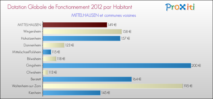 Montant des dotations globales de fonctionnement DGF par Habitant pour MITTELHAUSEN et les communes proches Comparaison des des dotations globales de fonctionnement DGF par habitant pour MITTELHAUSEN et les communes voisines