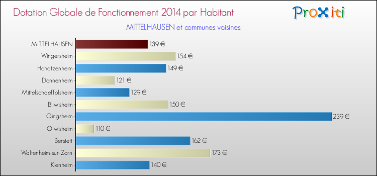 Montant des dotations globales de fonctionnement DGF par Habitant pour MITTELHAUSEN et les communes proches en 2014. Comparaison des des dotations globales de fonctionnement DGF par habitant pour MITTELHAUSEN et les communes voisines en 2014.