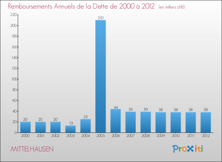 Evolution de l'annuité de la dette pour la commune de MITTELHAUSEN de 2000 à 2012 Annuités de la dette pour MITTELHAUSEN de 2000 à 2012
