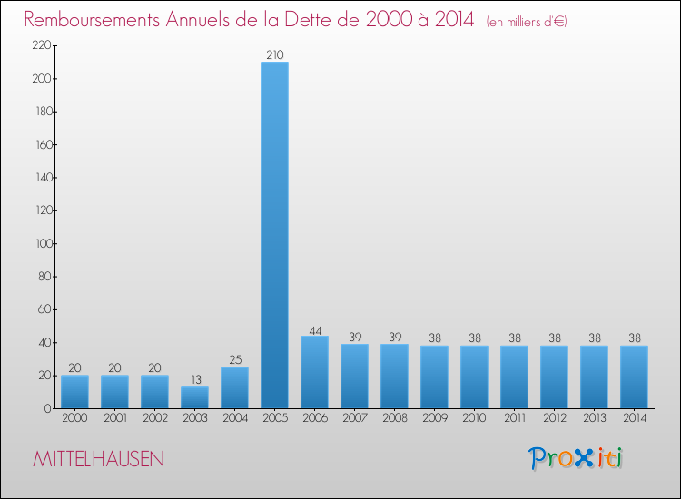 Evolution de l'annuité de la dette pour la commune de MITTELHAUSEN de 2000 à 2014 Annuités de la dette pour MITTELHAUSEN de 2000 à 2014