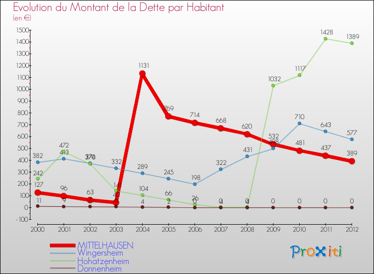 Evolution de la dette par habitant pour la commune de MITTELHAUSEN et les communes proches de 2000 à 2012 Comparaison de la dette par habitant pour MITTELHAUSEN et les communes voisines de 2000 à 2012