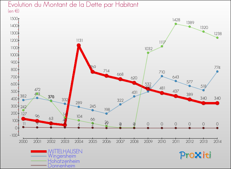 Evolution de la dette par habitant pour la commune de MITTELHAUSEN et les communes proches de 2000 à 2014 Comparaison de la dette par habitant pour MITTELHAUSEN et les communes voisines de 2000 à 2014
