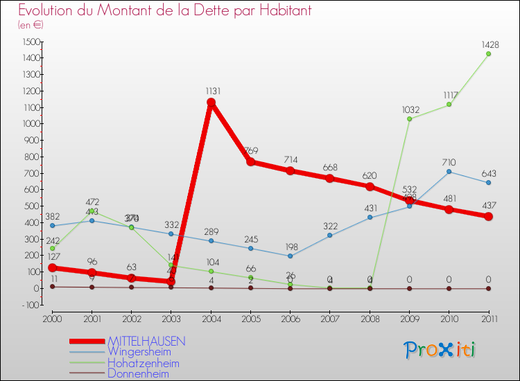 Evolution de la dette par habitant pour la commune de MITTELHAUSEN et les communes proches Comparaison de la dette par habitant pour MITTELHAUSEN et les communes voisines