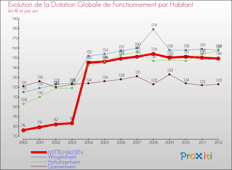 Evolution et montant de la dotation globale de fonctionnement par Habitant pour MITTELHAUSEN et les communes proches Comparaison des dotations globales de fonctionnement par habitant pour MITTELHAUSEN et les communes voisines