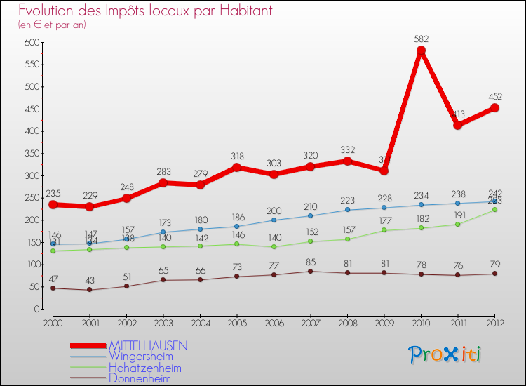 Evolution et montant des impôts locaux par Habitant pour MITTELHAUSEN et les communes proches Comparaison des impôts locaux par habitant pour MITTELHAUSEN et les communes voisines
