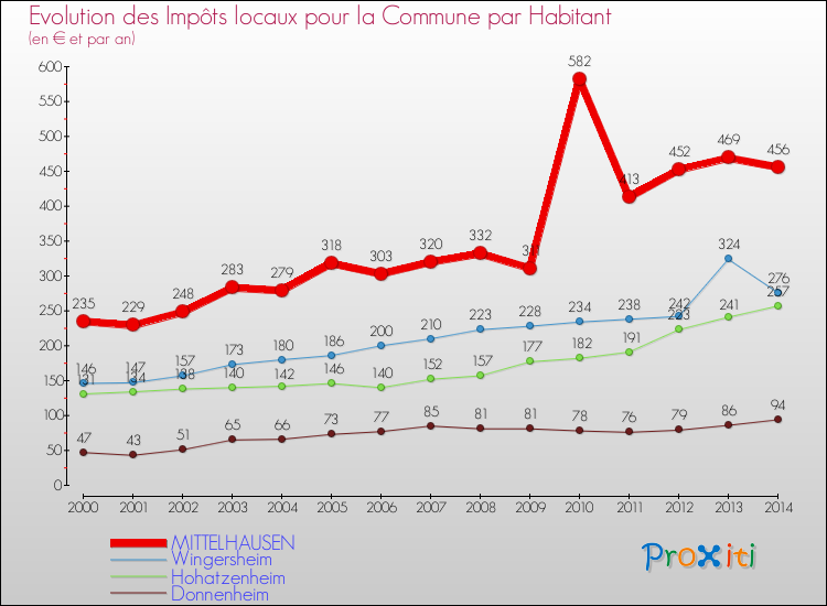 Evolution et montant des impôts locaux par Habitant pour MITTELHAUSEN et les communes proches de 2000 à 2014 Comparaison des impôts locaux par habitant pour MITTELHAUSEN et les communes voisines de 2000 à 2014
