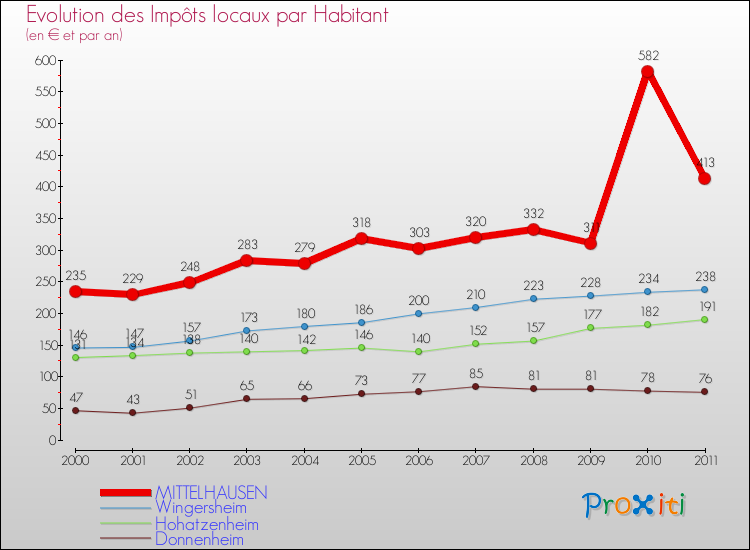 Evolution et montant des impôts locaux par Habitant pour MITTELHAUSEN et les communes proches Comparaison des impôts locaux par habitant pour MITTELHAUSEN et les communes voisines