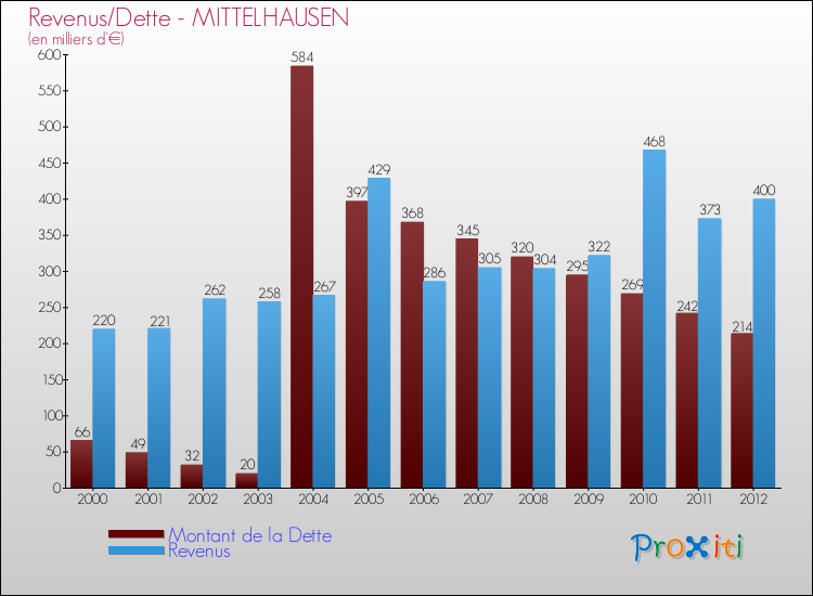 Evolution comparée de la dette et des revenus pour la commune de MITTELHAUSEN de 2000 à 2012 Comparaison de la dette et des revenus pour MITTELHAUSEN de 2000 à 2012