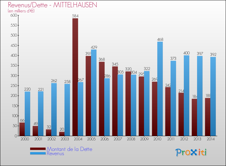Evolution comparée de la dette et des revenus pour la commune de MITTELHAUSEN de 2000 à 2014 Comparaison de la dette et des revenus pour MITTELHAUSEN de 2000 à 2014
