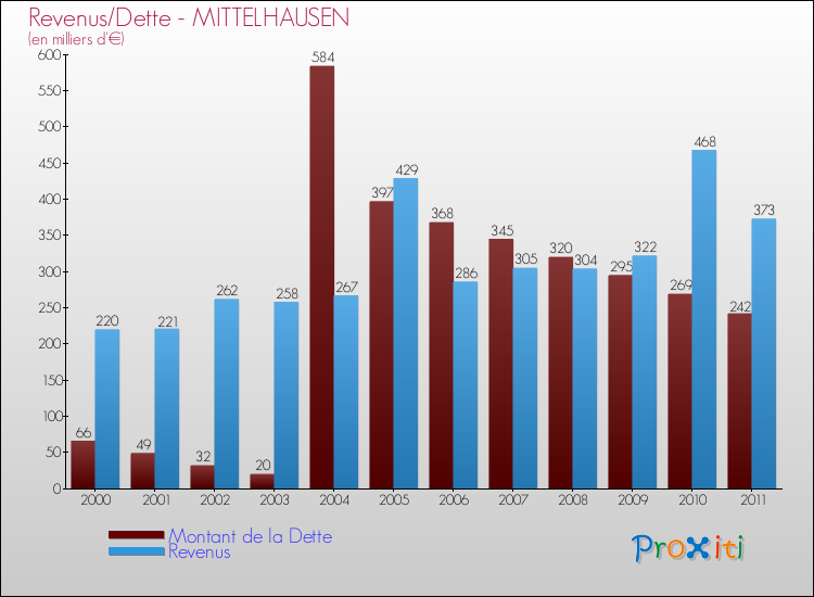 Evolution comparée de la dette et des revenus pour la commune de MITTELHAUSEN de 2000 à 2011 Comparaison de la dette et des revenus pour MITTELHAUSEN de 2000 à 2011