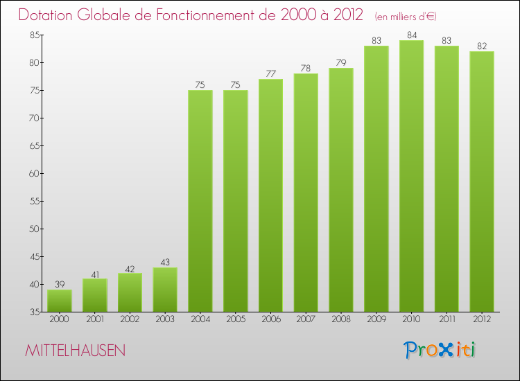 Evolution du montant de la Dotation Globale de Fonctionnement pour la commune de MITTELHAUSEN de 2000 à 2012 Evolution du montant de la Dotation Globale de Fonctionnement pour MITTELHAUSEN de 2000 à 2012