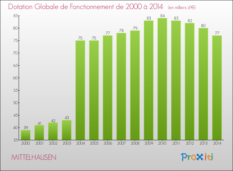 Evolution du montant de la Dotation Globale de Fonctionnement pour la commune de MITTELHAUSEN de 2000 à 2014 Evolution du montant de la Dotation Globale de Fonctionnement pour MITTELHAUSEN de 2000 à 2014