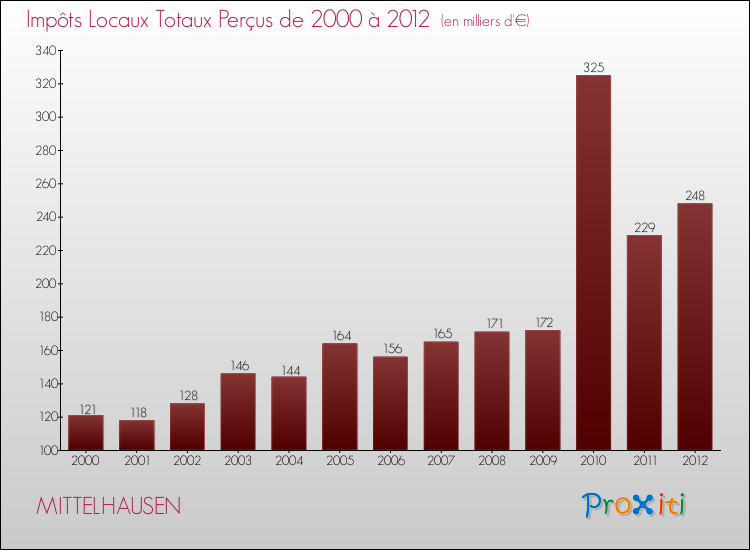 Evolution des Impôts Locaux pour la commune de MITTELHAUSEN de 2000 à 2012 Evolution des Impôts Locaux pour MITTELHAUSEN de 2000 à 2012