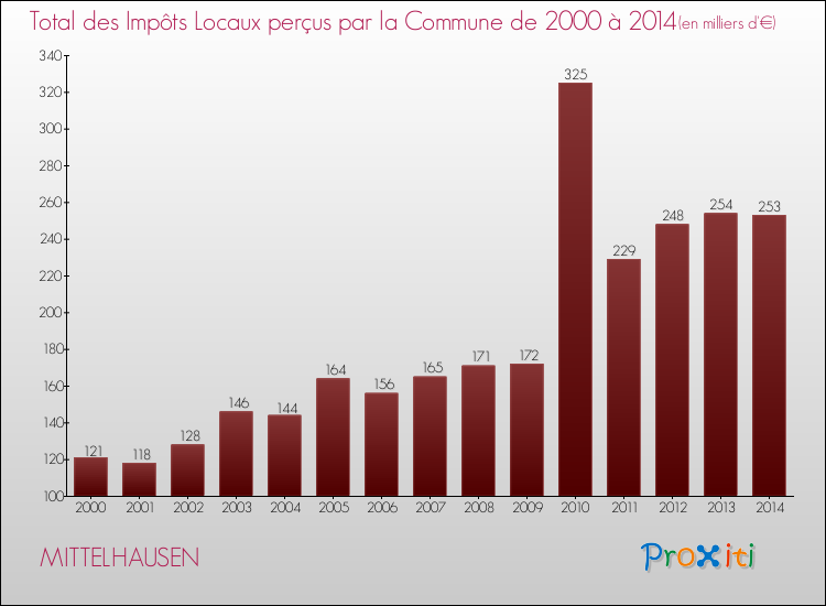 Evolution des Impôts Locaux pour la commune de MITTELHAUSEN de 2000 à 2014 Evolution des Impôts Locaux pour MITTELHAUSEN de 2000 à 2014