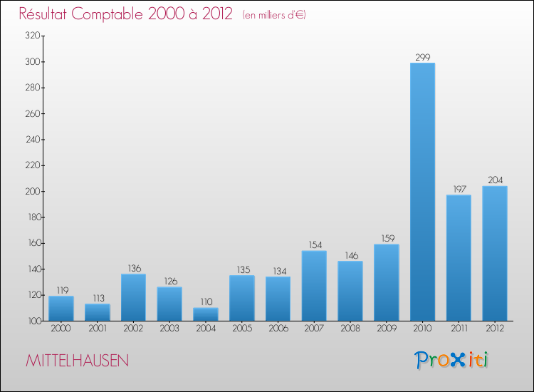 Evolution du résultat comptable pour la commune de MITTELHAUSEN de 2000 à 2012 Evolution du résultat comptable pour MITTELHAUSEN de 2000 à 2012