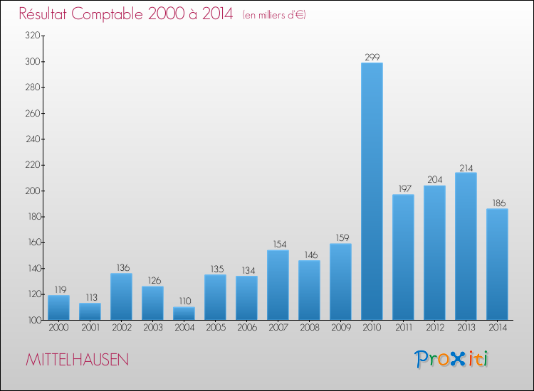 Evolution du résultat comptable pour la commune de MITTELHAUSEN de 2000 à 2014 Evolution du résultat comptable pour MITTELHAUSEN de 2000 à 2014