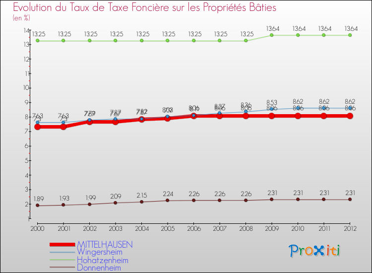 Evolution du taux de la taxe foncière sur le bati pour MITTELHAUSEN et les communes proches de 2000 à 2012 Comparaison des taux de taxe foncière sur le bati pour MITTELHAUSEN et les communes voisines de 2000 à 2012