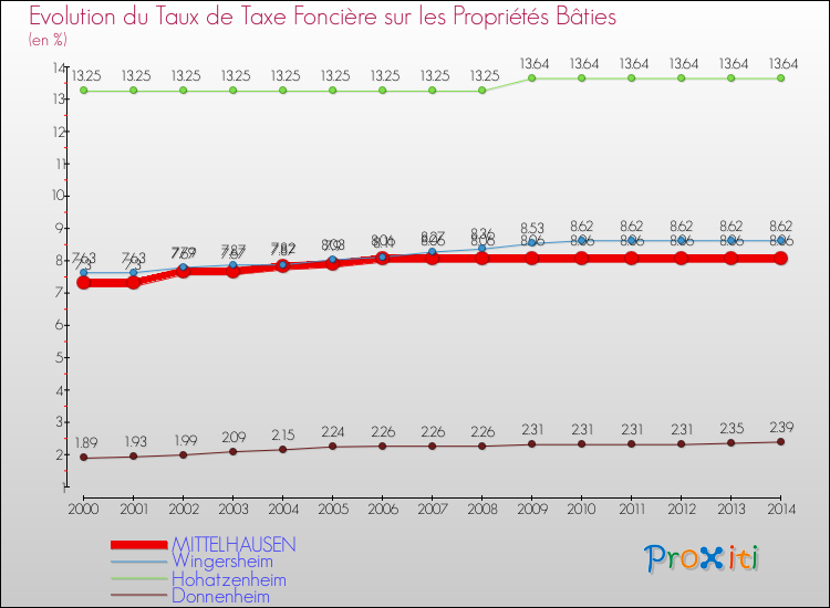 Evolution du taux de la taxe foncière sur le bati pour MITTELHAUSEN et les communes proches de 2000 à 2014 Comparaison des taux de taxe foncière sur le bati pour MITTELHAUSEN et les communes voisines de 2000 à 2014
