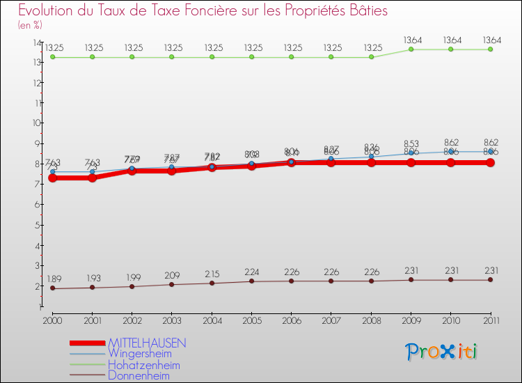 Evolution du taux de la taxe foncière sur le bati pour MITTELHAUSEN et les communes proches Comparaison des taux de taxe foncière sur le bati pour MITTELHAUSEN et les communes voisines
