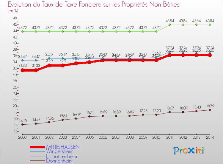 Evolution du taux de la taxe foncière sur les immeubles et terrains non batis pour MITTELHAUSEN et les communes proches de 2000 à 2014 Comparaison des taux de la taxe foncière sur les immeubles et terrains non batis pour MITTELHAUSEN et les communes voisines de 2000 à 2014