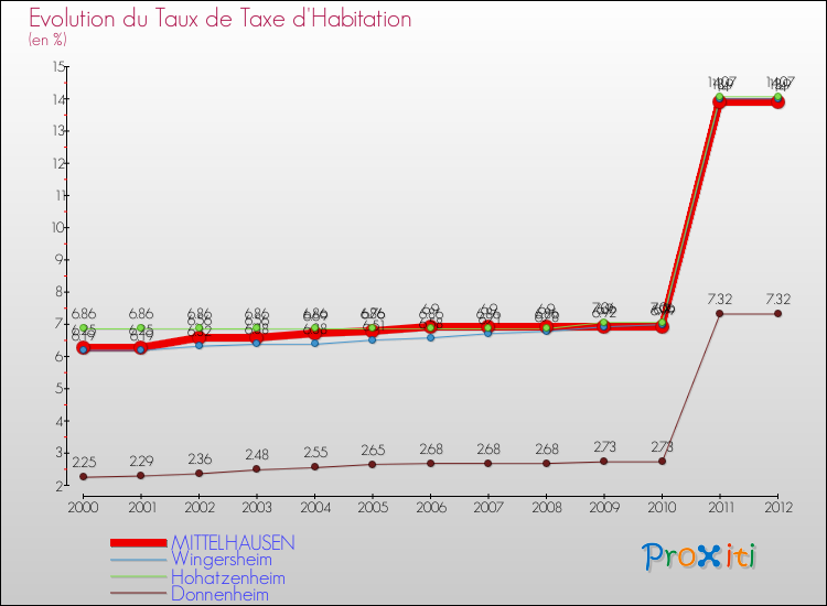 Evolution du taux de la taxe d'habitation pour MITTELHAUSEN et les communes proches Comparaison des taux de la taxe d'habitation pour MITTELHAUSEN et les communes voisines