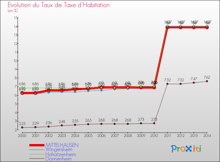 Evolution du taux de la taxe d'habitation pour MITTELHAUSEN et les communes proches de 2000 à 2014 Comparaison des taux de la taxe d'habitation pour MITTELHAUSEN et les communes voisines de 2000 à 2014