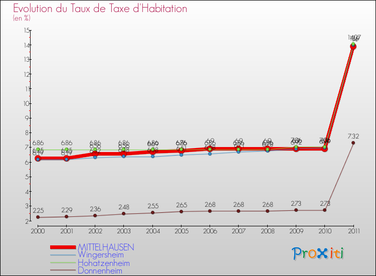 Evolution du taux de la taxe d'habitation pour MITTELHAUSEN et les communes proches Comparaison des taux de la taxe d'habitation pour MITTELHAUSEN et les communes voisines