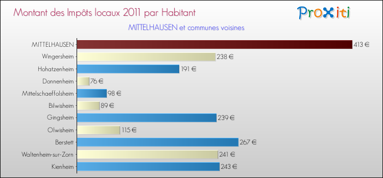 Montant des impôts locaux par Habitant pour MITTELHAUSEN et les communes proches Comparaison des impôts locaux par habitant pour MITTELHAUSEN et les communes voisines